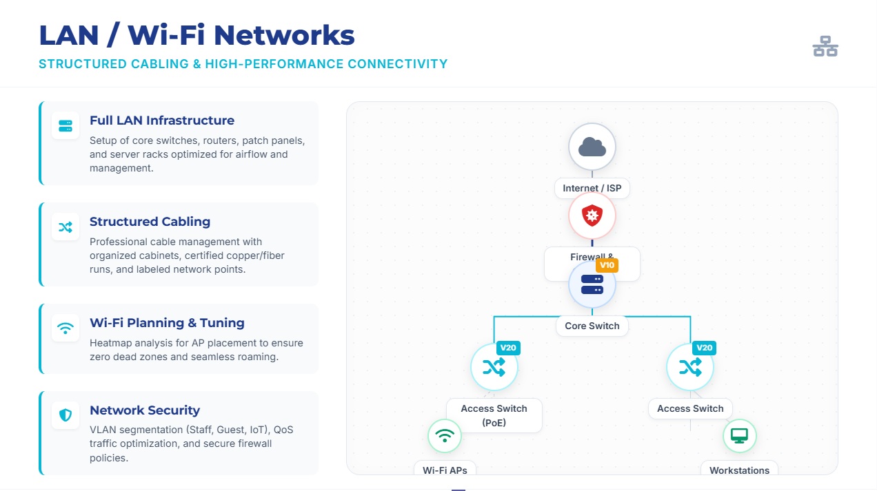 Карактеристики на <span>LAN / Wi-Fi</span> мрежи и структурно каблирање