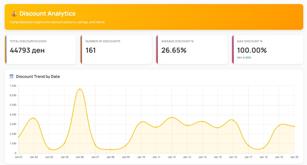 GoPOS Discount Analytics and Promotions